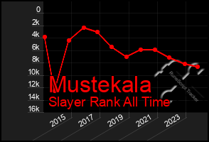 Total Graph of Mustekala