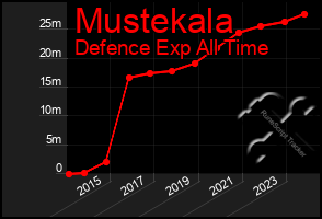 Total Graph of Mustekala