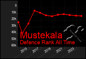 Total Graph of Mustekala