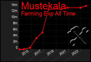 Total Graph of Mustekala