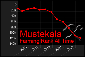 Total Graph of Mustekala