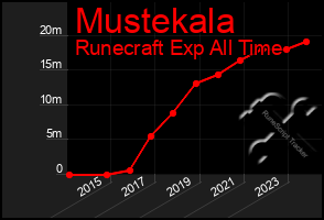Total Graph of Mustekala