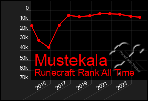 Total Graph of Mustekala