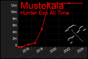 Total Graph of Mustekala