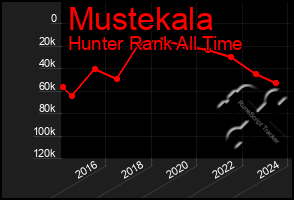Total Graph of Mustekala