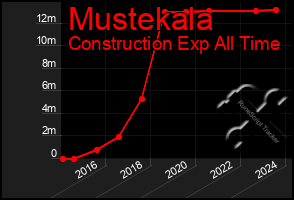 Total Graph of Mustekala