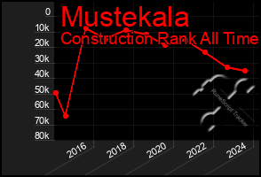 Total Graph of Mustekala