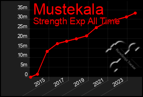 Total Graph of Mustekala