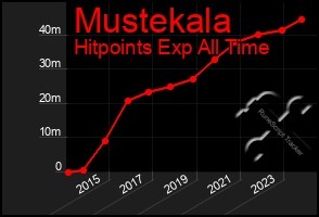 Total Graph of Mustekala