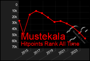 Total Graph of Mustekala