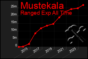 Total Graph of Mustekala