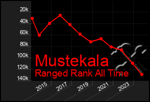 Total Graph of Mustekala