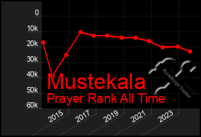 Total Graph of Mustekala