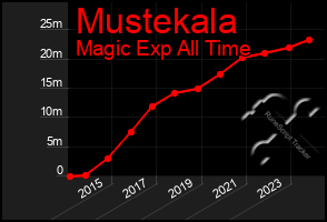 Total Graph of Mustekala