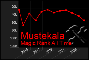 Total Graph of Mustekala