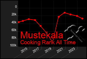 Total Graph of Mustekala