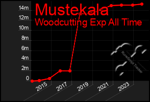 Total Graph of Mustekala