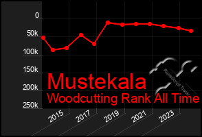 Total Graph of Mustekala