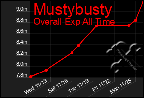 Total Graph of Mustybusty