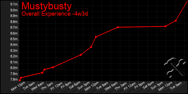 Last 31 Days Graph of Mustybusty