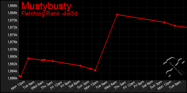 Last 31 Days Graph of Mustybusty