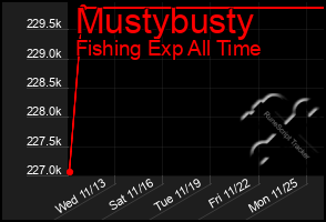 Total Graph of Mustybusty