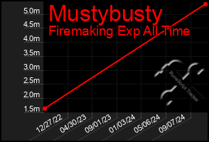 Total Graph of Mustybusty