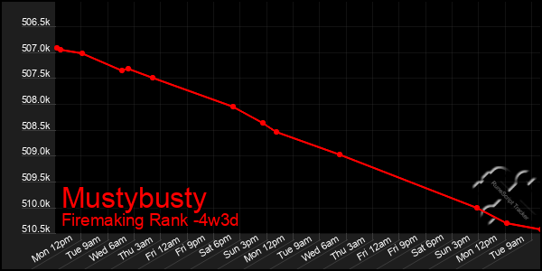 Last 31 Days Graph of Mustybusty