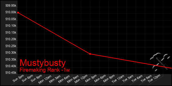 Last 7 Days Graph of Mustybusty