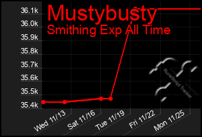 Total Graph of Mustybusty