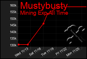 Total Graph of Mustybusty