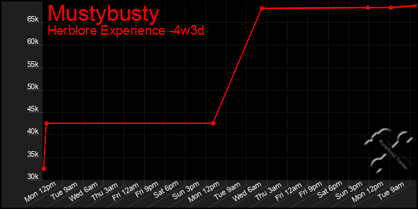 Last 31 Days Graph of Mustybusty