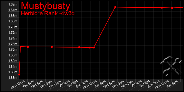 Last 31 Days Graph of Mustybusty