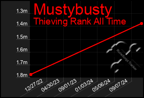 Total Graph of Mustybusty