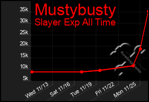 Total Graph of Mustybusty