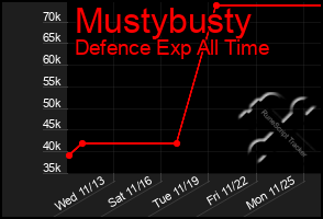 Total Graph of Mustybusty