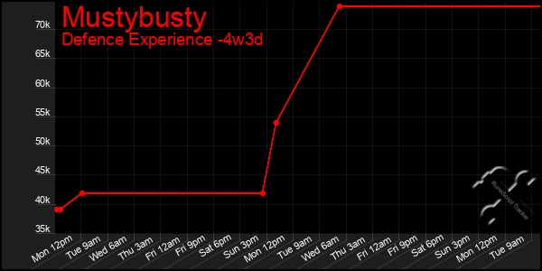 Last 31 Days Graph of Mustybusty