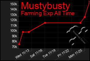 Total Graph of Mustybusty