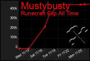 Total Graph of Mustybusty