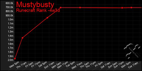 Last 31 Days Graph of Mustybusty