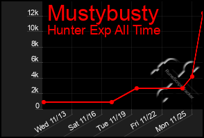 Total Graph of Mustybusty