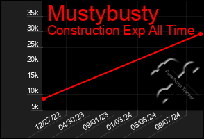 Total Graph of Mustybusty