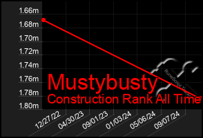 Total Graph of Mustybusty