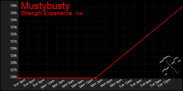 Last 7 Days Graph of Mustybusty