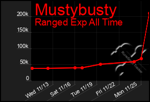 Total Graph of Mustybusty