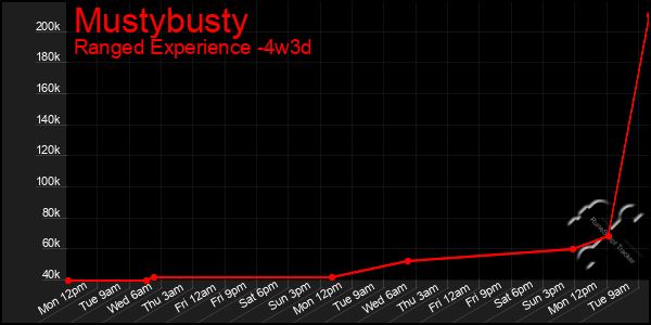 Last 31 Days Graph of Mustybusty