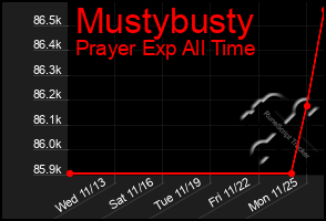 Total Graph of Mustybusty