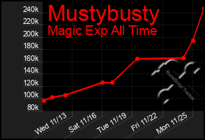 Total Graph of Mustybusty