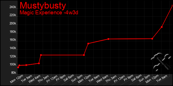 Last 31 Days Graph of Mustybusty