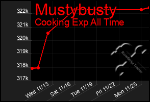 Total Graph of Mustybusty